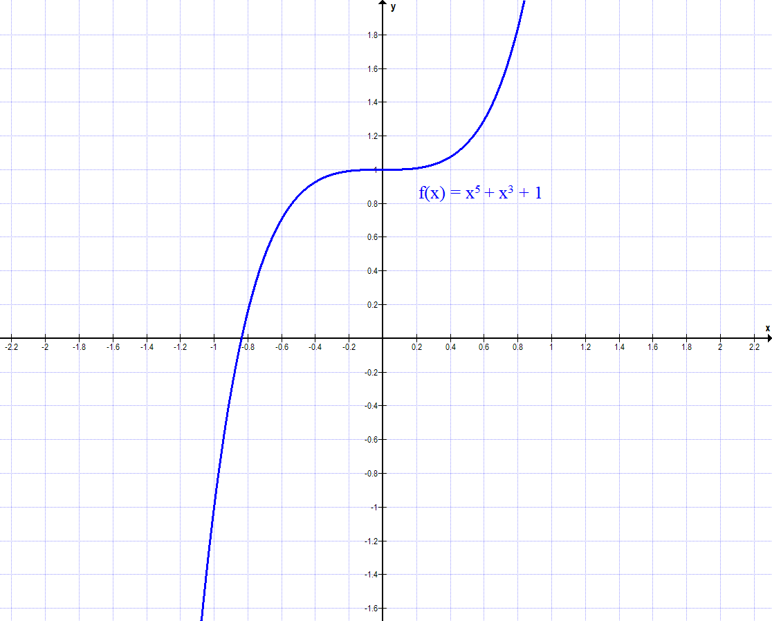 Graph A2