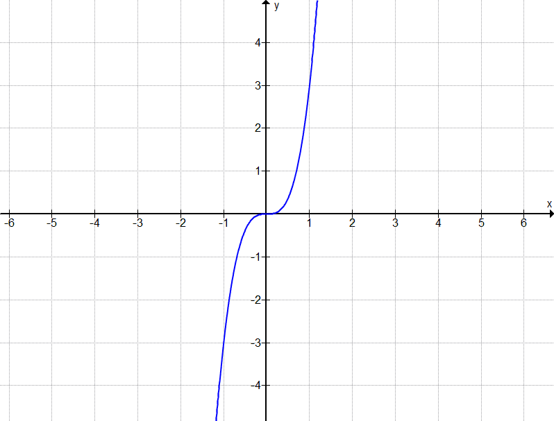 Graph A1