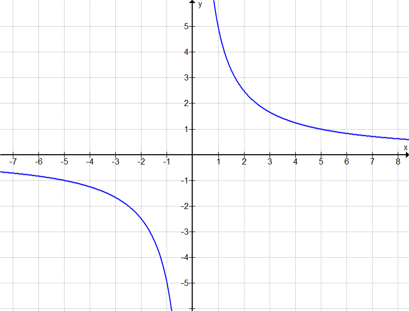 Graph A2