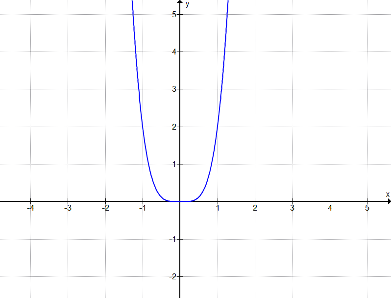 Graph A3