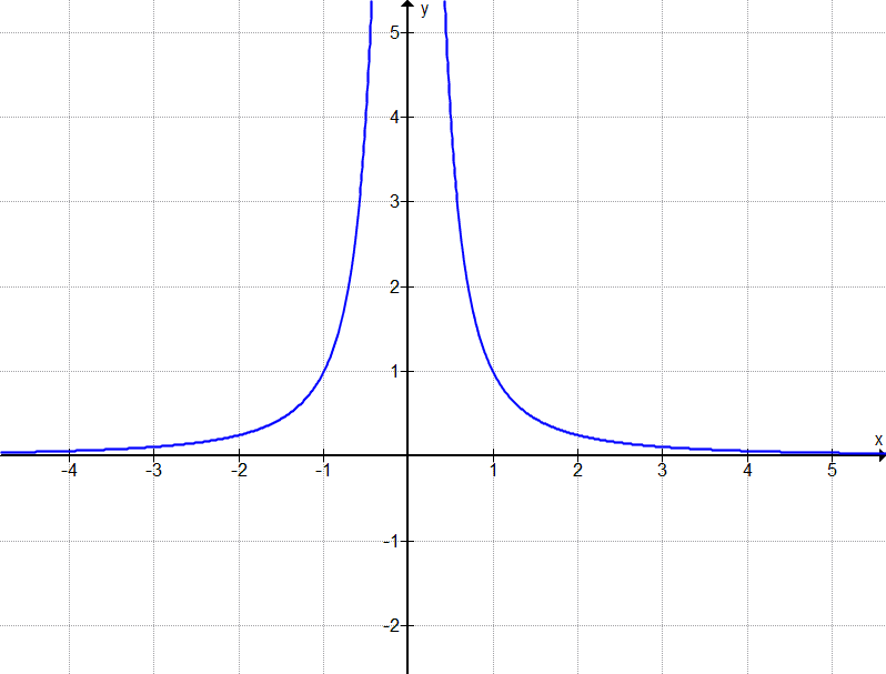 Graph A4