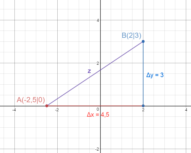 pythagoras punkte abstand erweitert