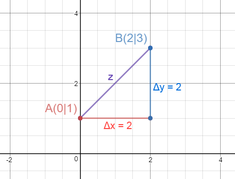 pythagoras punkte abstand