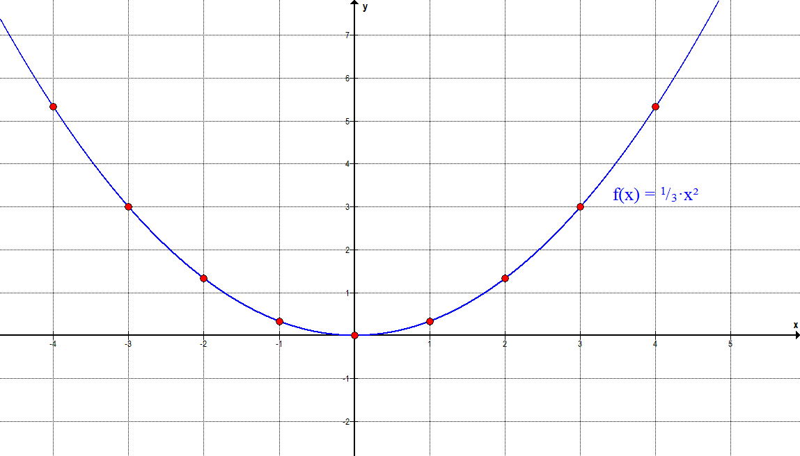 Graph A1