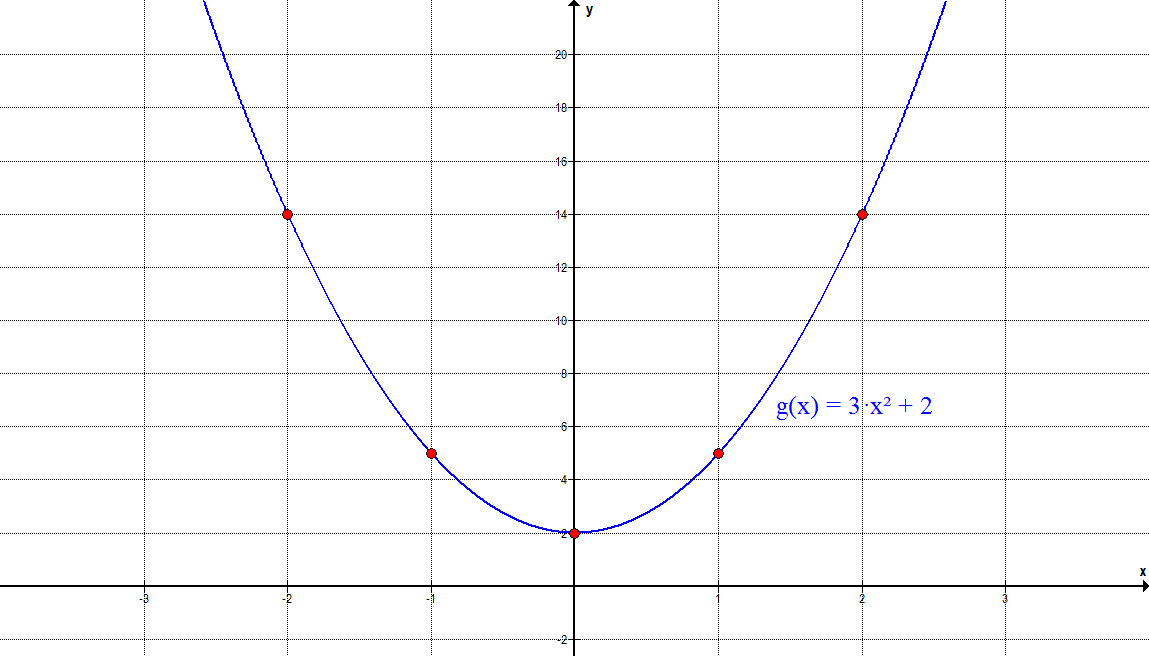 Graph A2