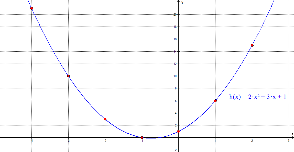 Graph A3