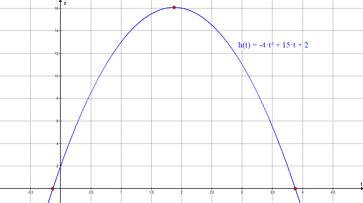 Graph E2