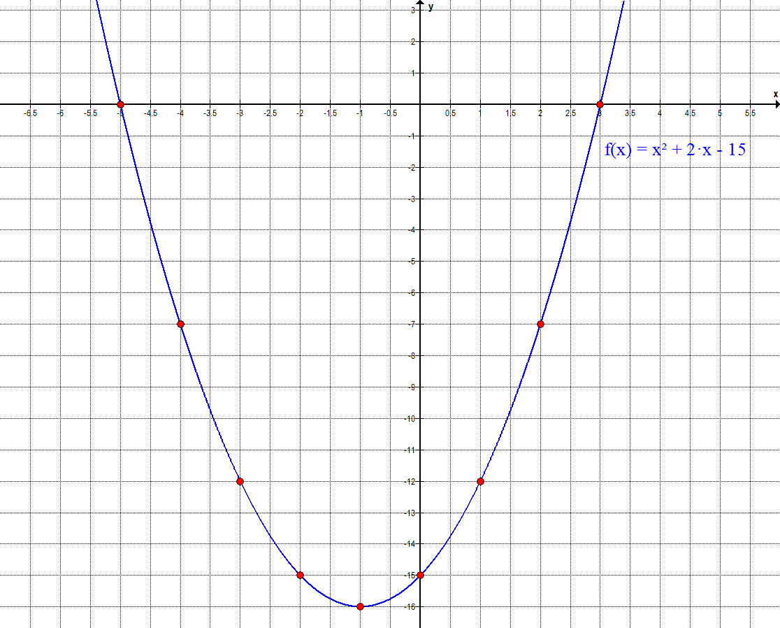 Graph E4