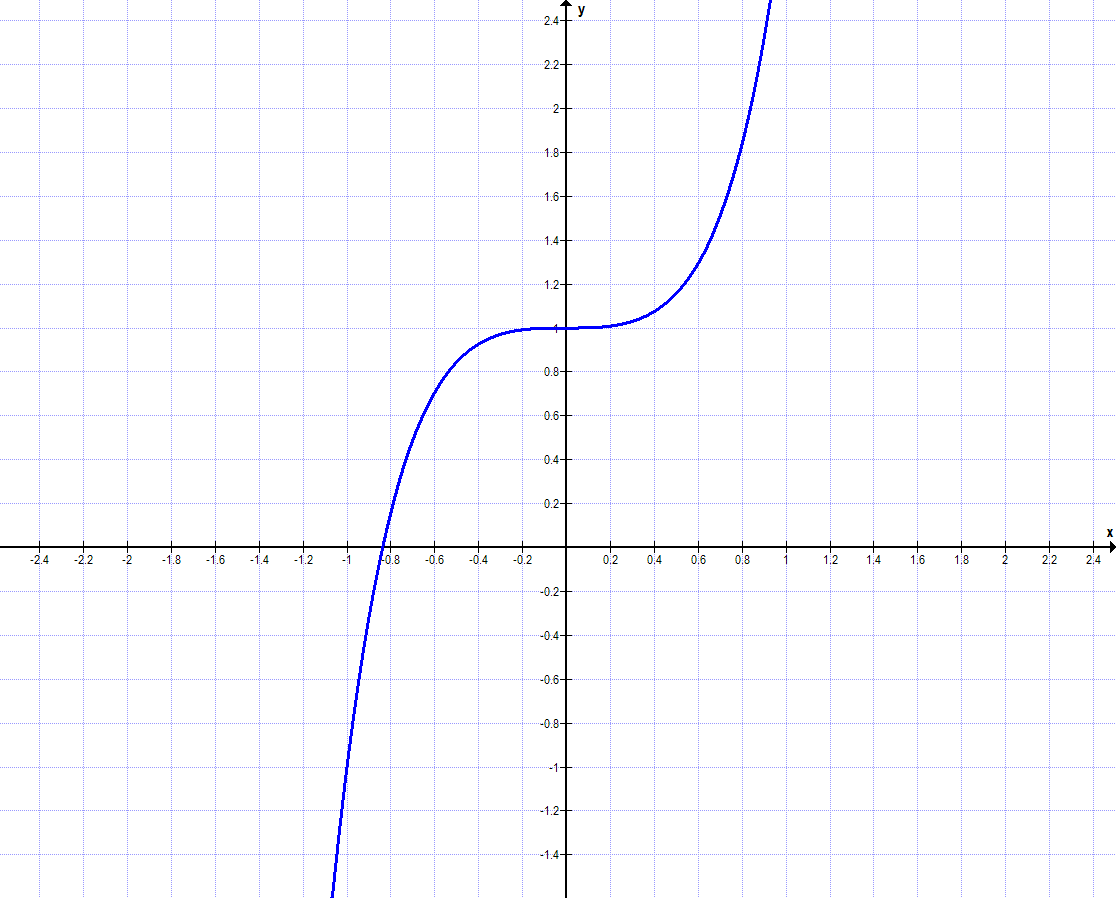 Graph Aufgabe A2