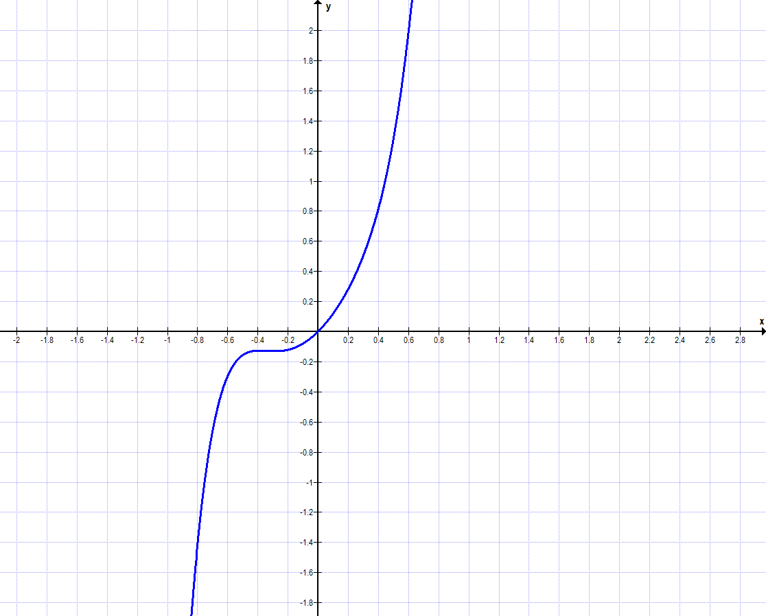 Graph Aufgabe A4