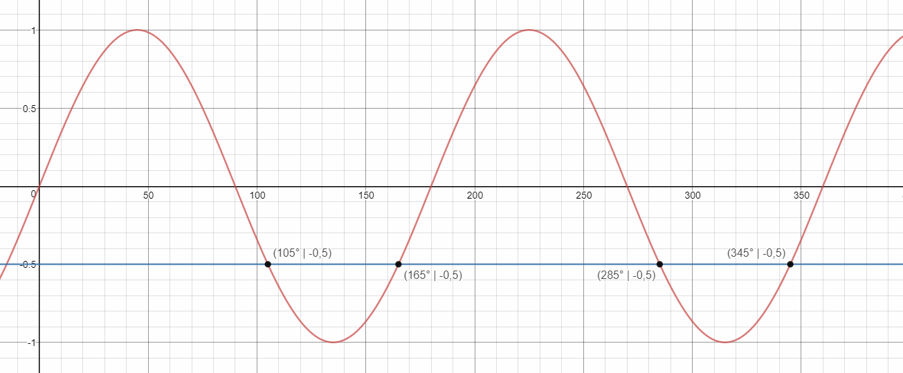 Graph A1 Lösung