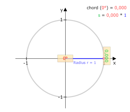 Chordwert von 0 Grad