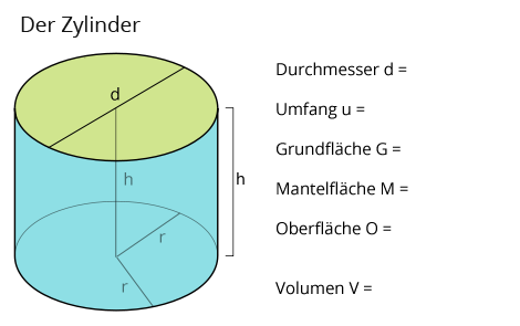 Zylinder ohne Formeln