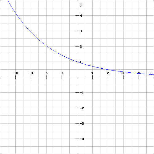 exponentialfunktion graph