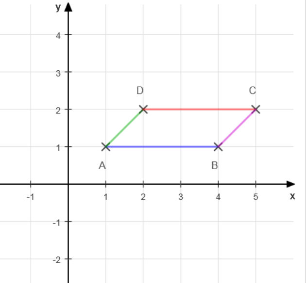 parallelogramm im koordinatensystem
