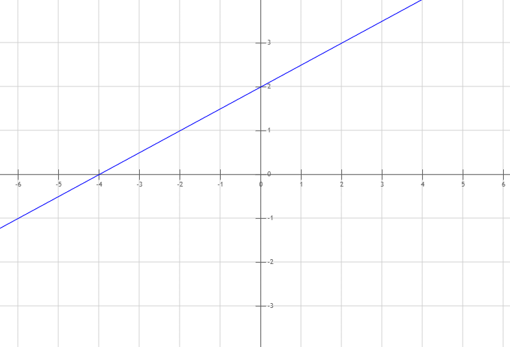 Graph 2a