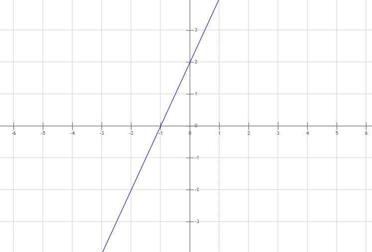 Graph 2b