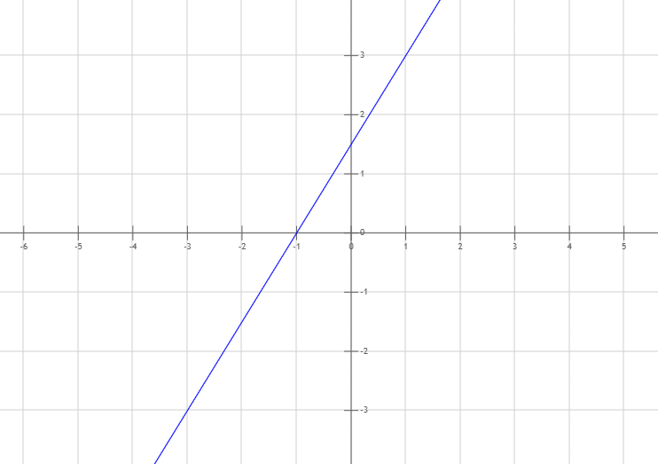 Graph 1