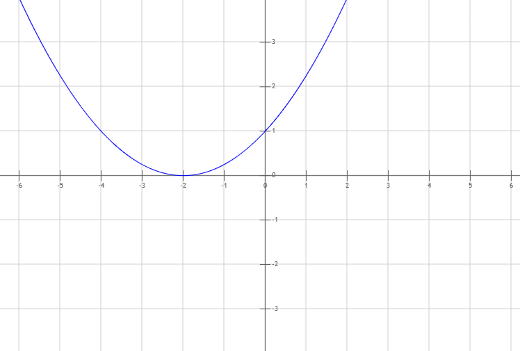 Graph 1