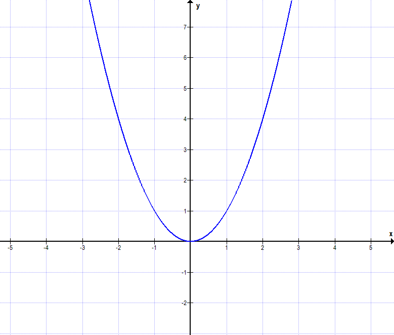 Parabel Symmetrie