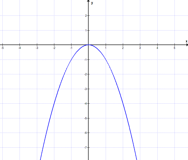 Parabel Symmetrie