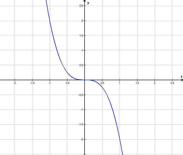 Graph Punktymmetrie