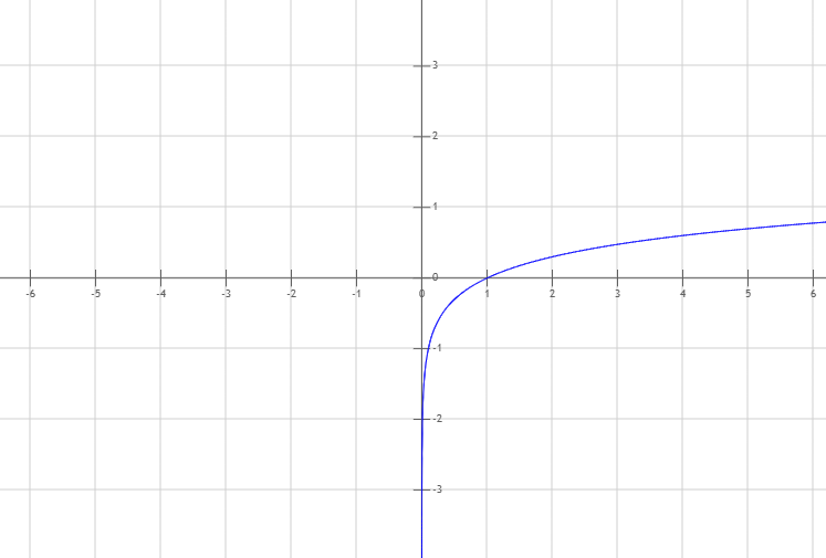 Wurzel Graph 1a
