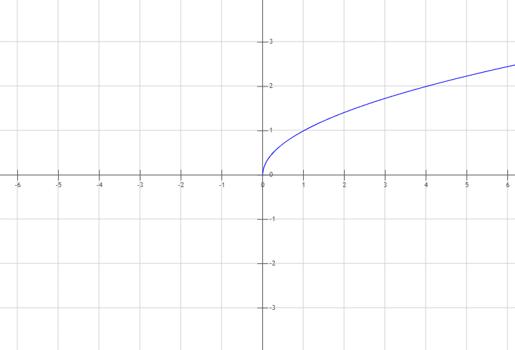 Wurzel Graph 1b