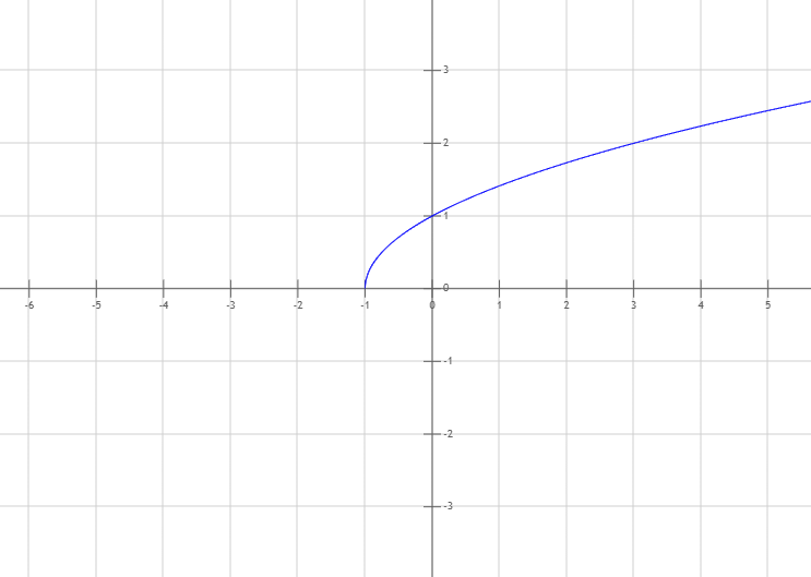 Graph Wurzel 3