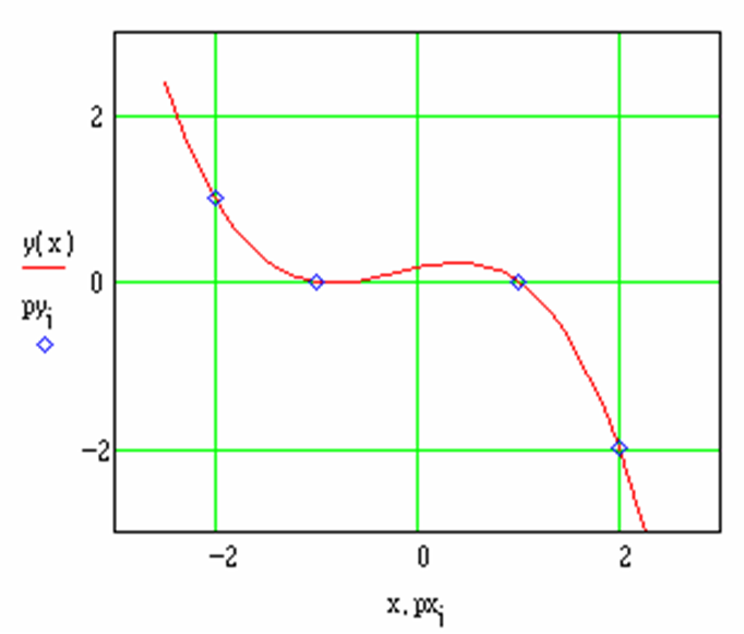 Graph der approximierenden Funktion