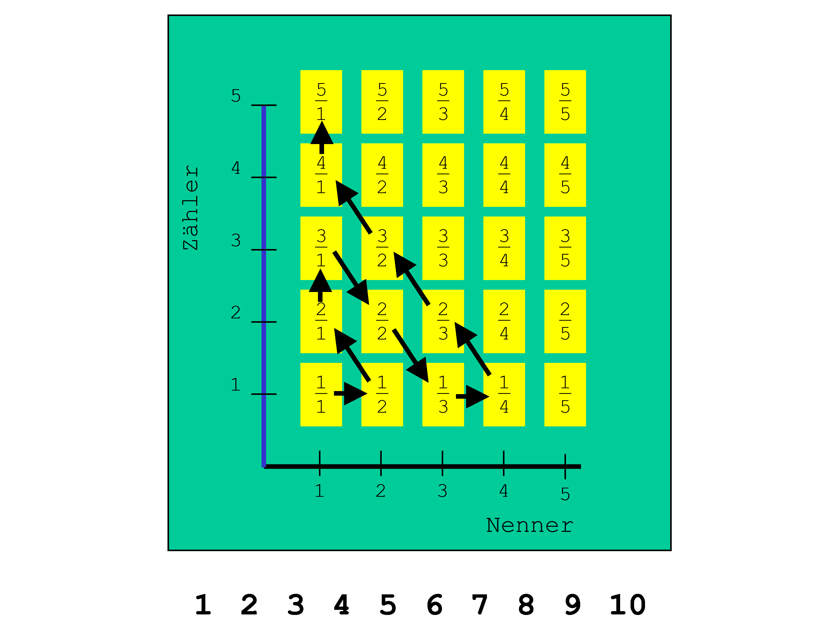 Cantor’sche Diagonalverfahren - Matrix Brüche