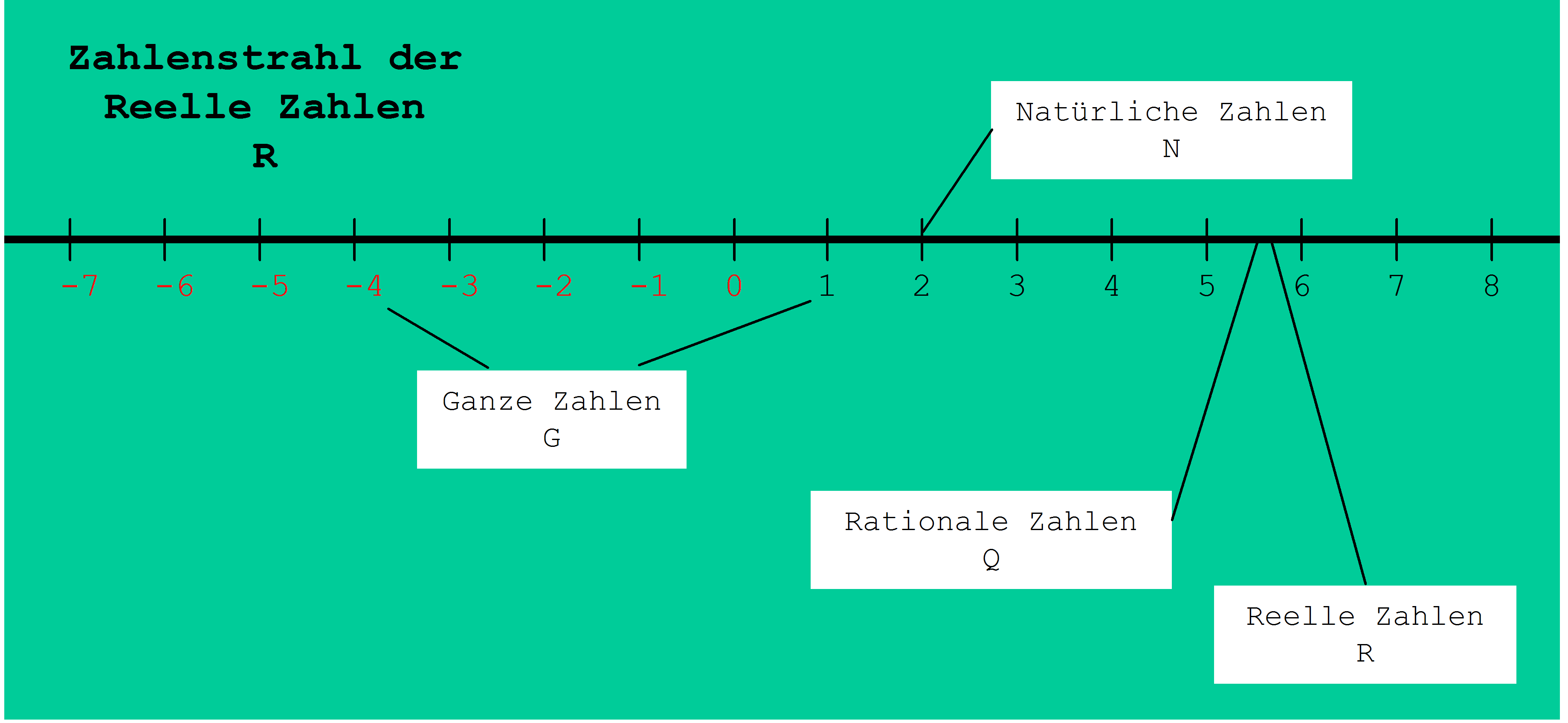 Zahlenmengen am Zahlenstrahl