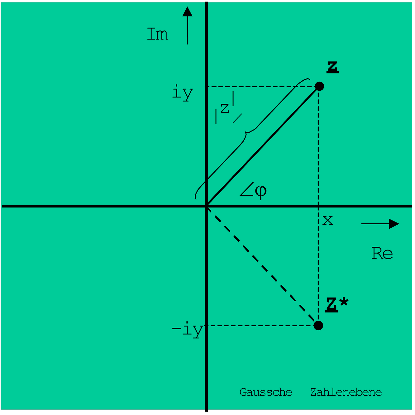 Gaussche Zahlenebene (Koordinatensystem)