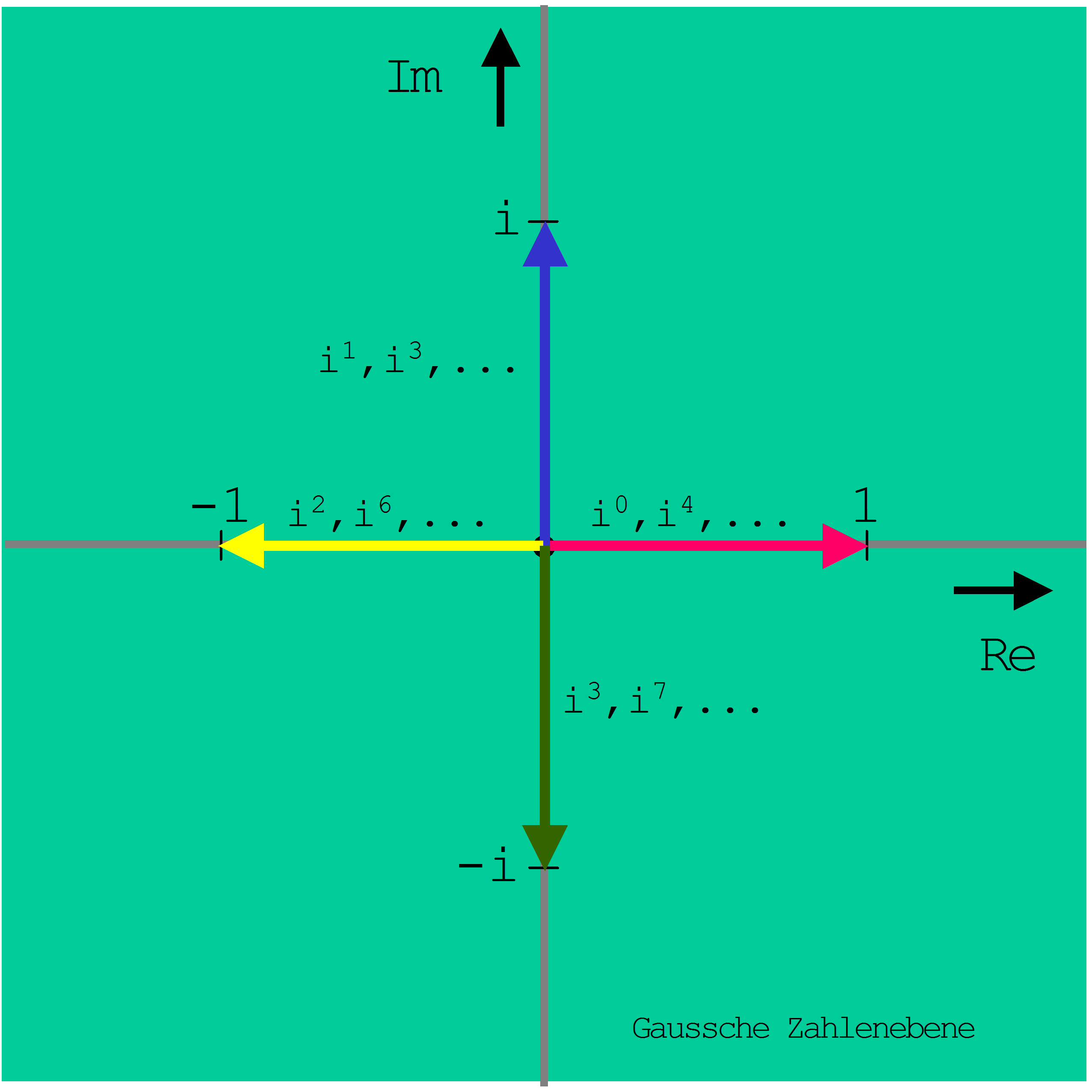 Potenzen der imaginären Einheit i in Gauss’schen Zahlenebene