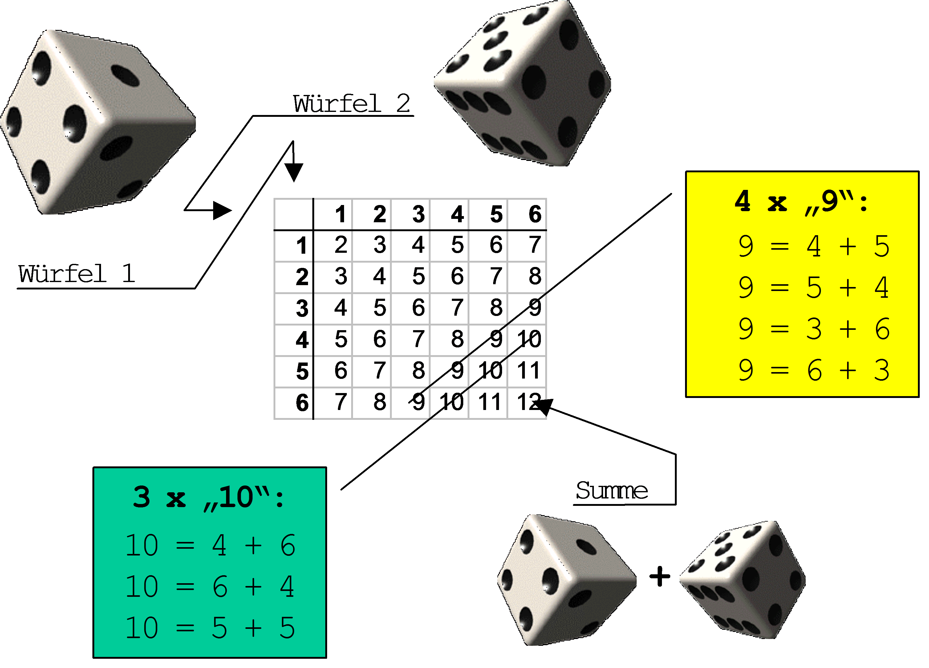 Würfel Augensummen Kombinatorik