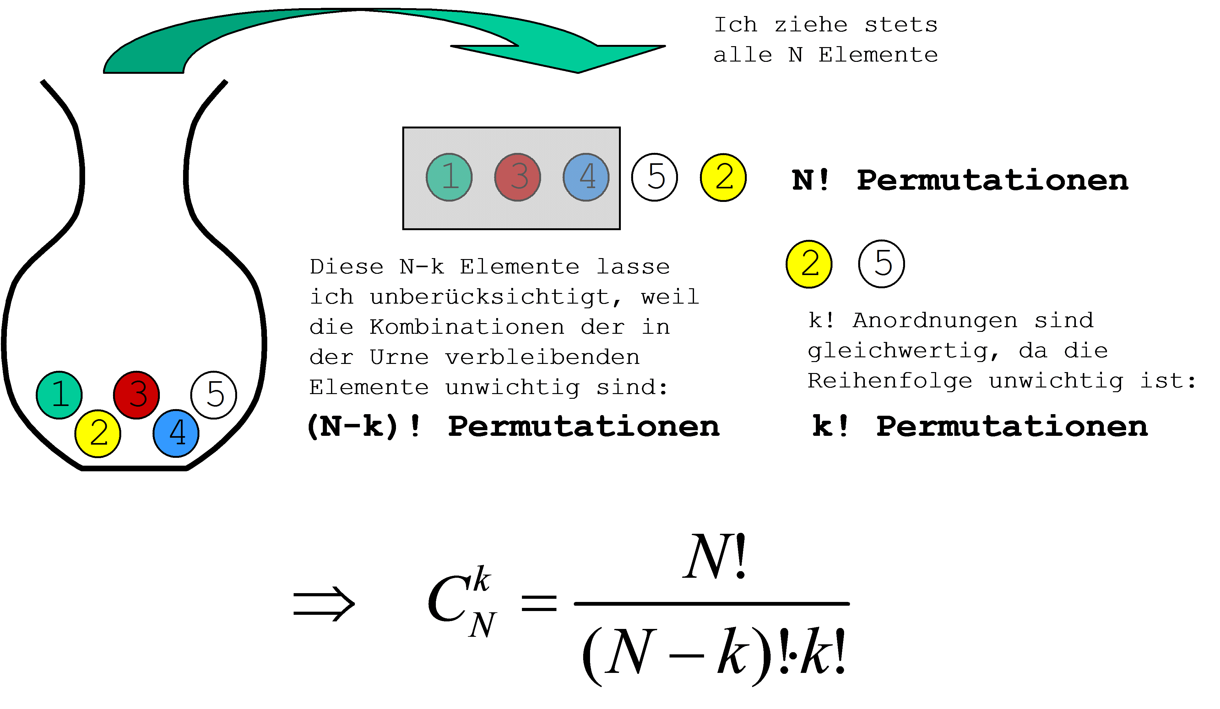 Permutationen und Ziehung Urne