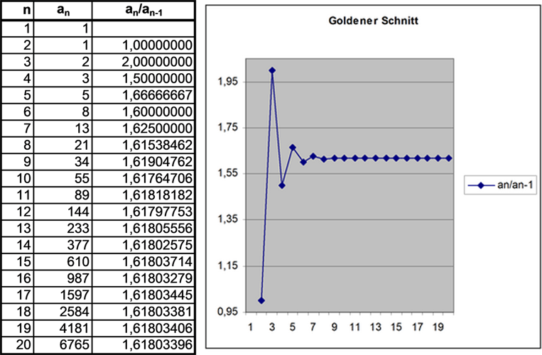 Tabelle Fibonacci Rationale Zahlen