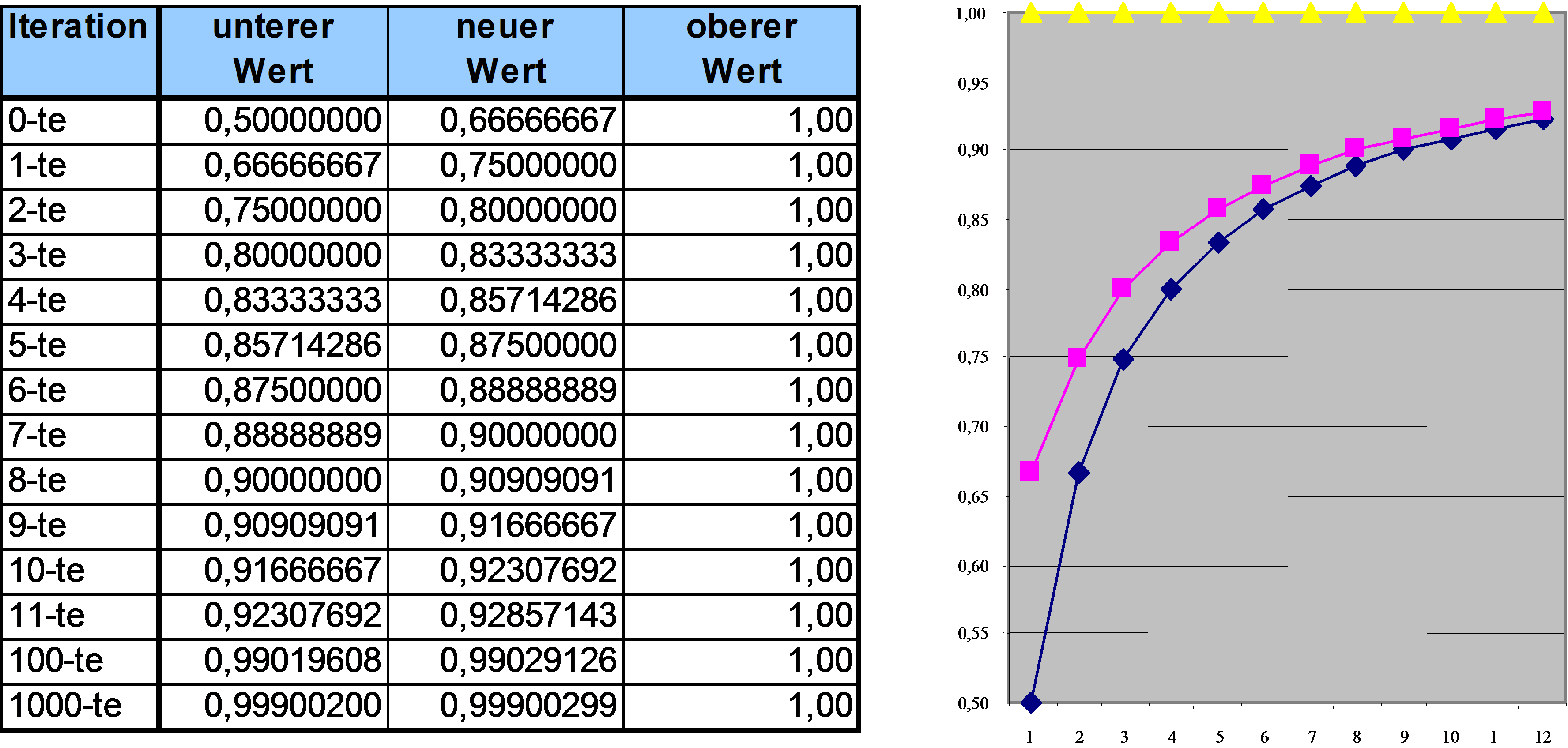 Tabelle Rationale Zahlen