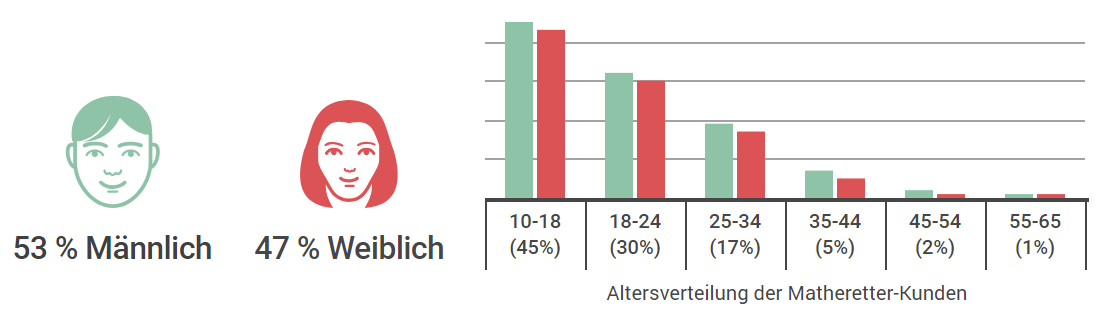 Altersverteilung Kunden Matheretter