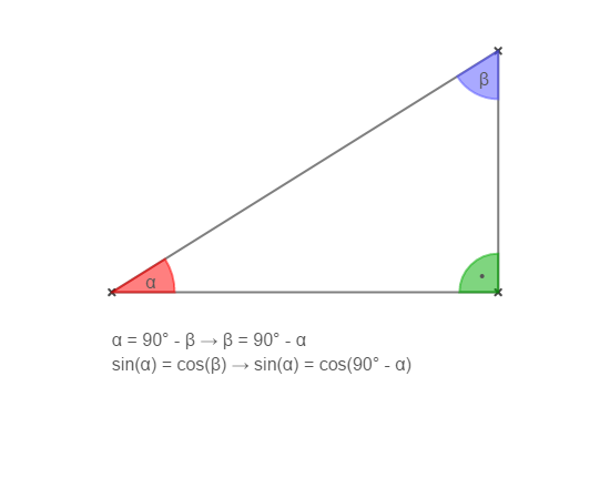 Identität sin(α) = cos(90° - α)