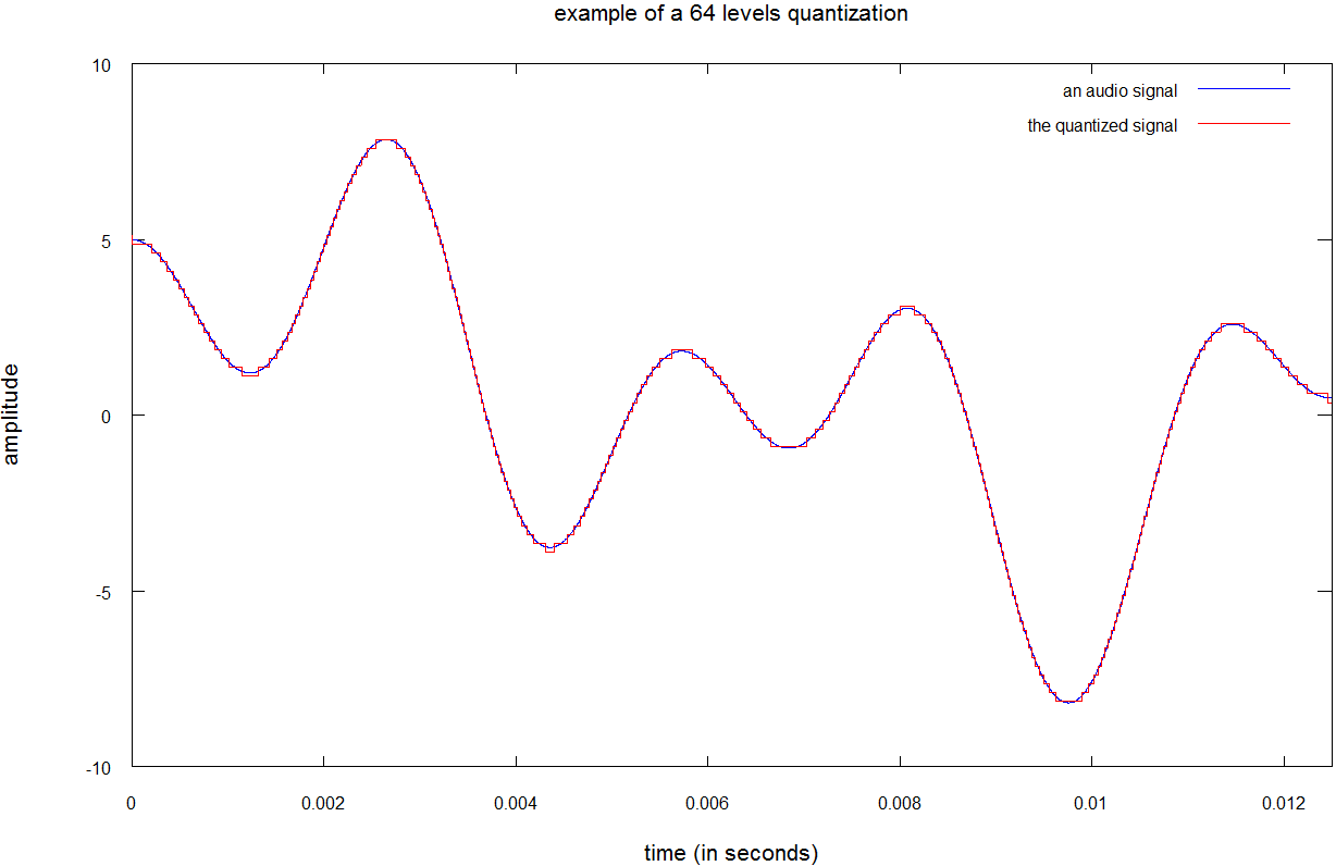 Beispiel einer 64-Stufen-Quantisierung