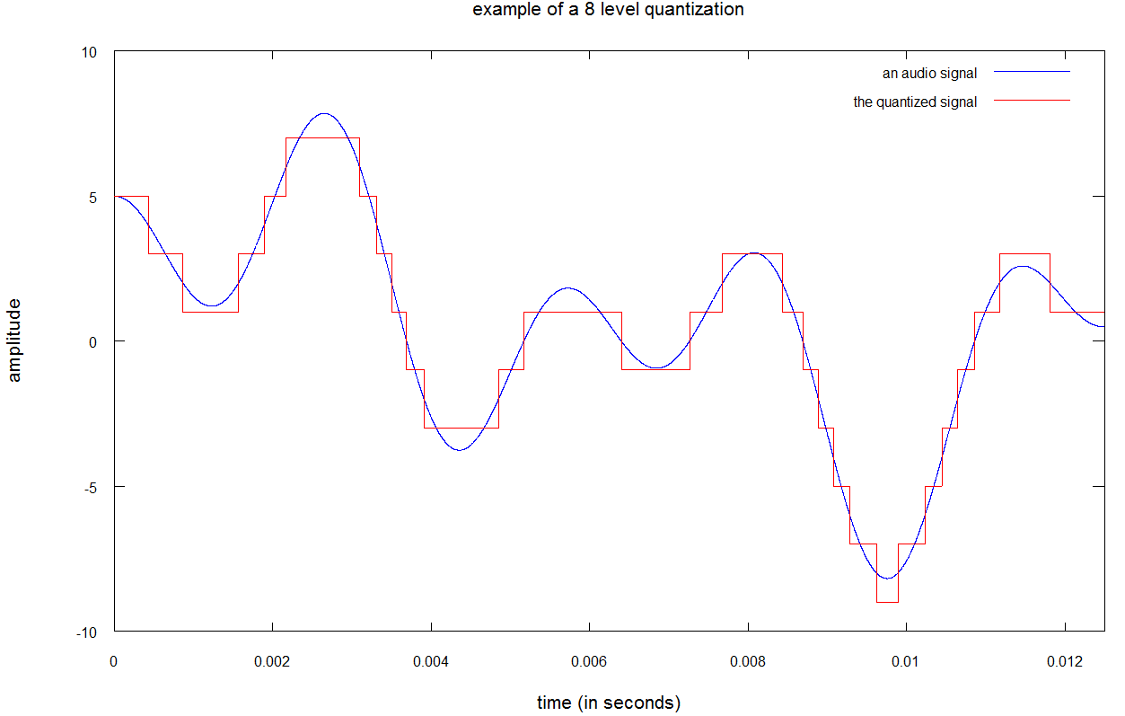 Beispiel einer 8-Stufen-Quantisierung