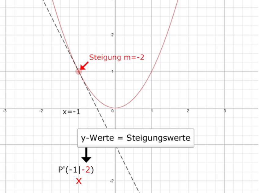 Steigung im Punkt