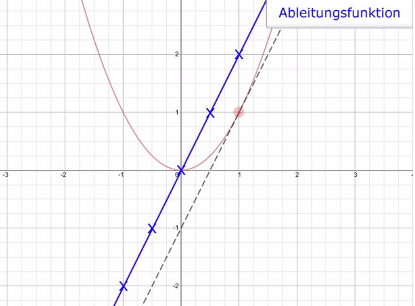 ableitungsfunktion