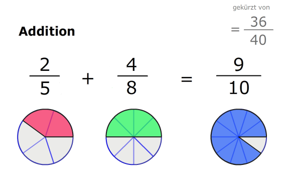 Brüche Addition grafisch
