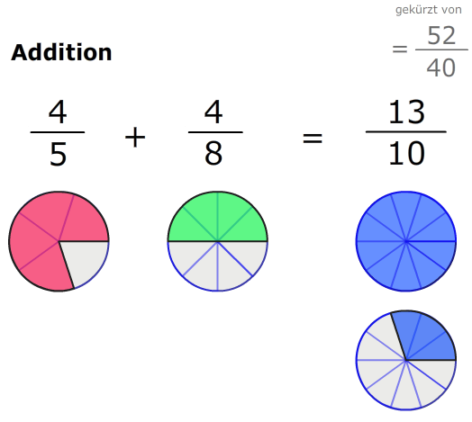 Brüche Addition grafisch
