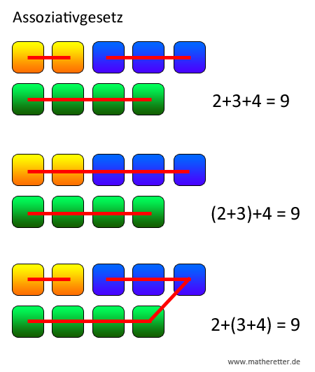 Assoziativgesetz grafisch