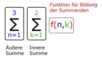 Doppelsumme mit Äußerer Summe und Innerer Summe