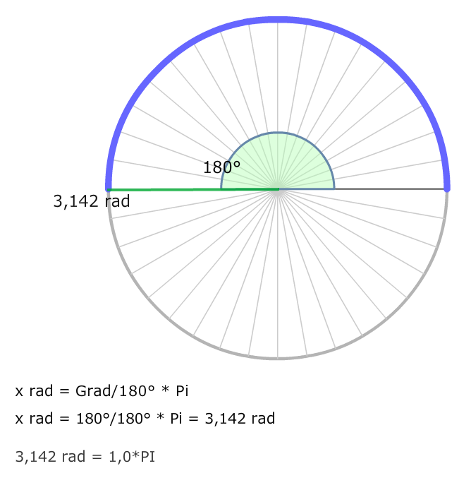 Bogenmass bei 180 Grad