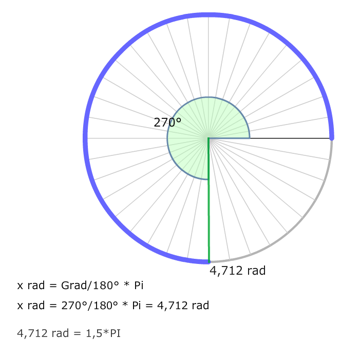 Bogenmass bei 270 Grad